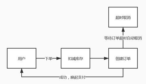 电商系统设计艺术 秒杀业务设计