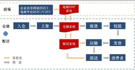 【透视】仓储管理-未来快递行业发展的重要核心