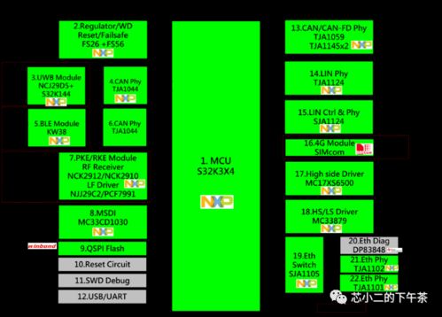 车身域控制器应用拆解,系统框图,国产机会