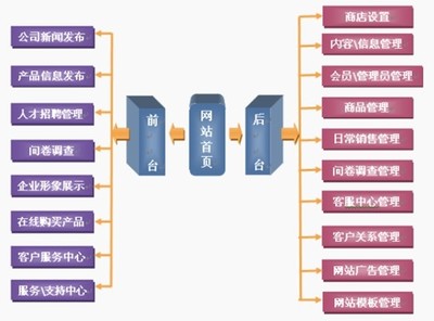 电子商务平台,网上商城、电商平台、b2b,b2c,网上购物平台,网上购物系统,网络交易平台