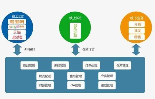 如何判断电商erp上线是否成功?-意然科技