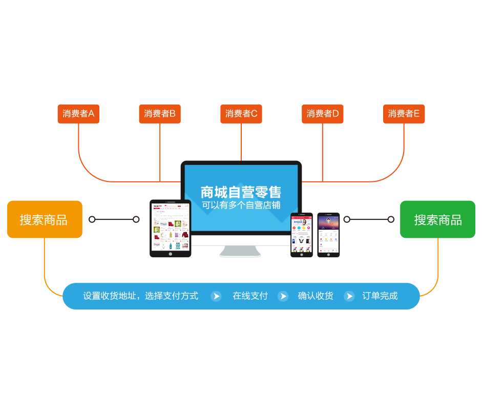 什么是商之翼·翼商城?