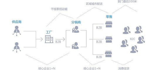 B2B供应链电商系统平台解决方案,如何实现全网整合