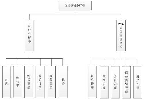 java 微信小程序商城系统的设计与实现 毕业设计商城小程序需求分析