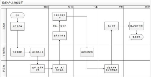 b2b交易中企业询价采购之产品切入猜想