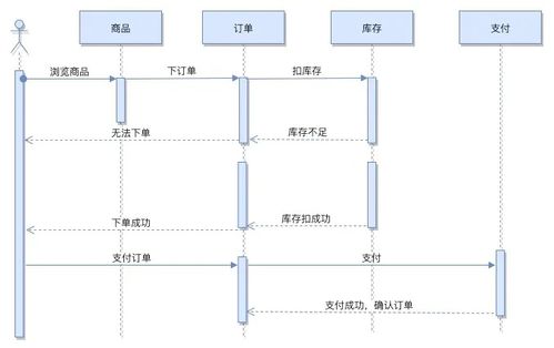电商系统 微服务架构设计及技术方案选型