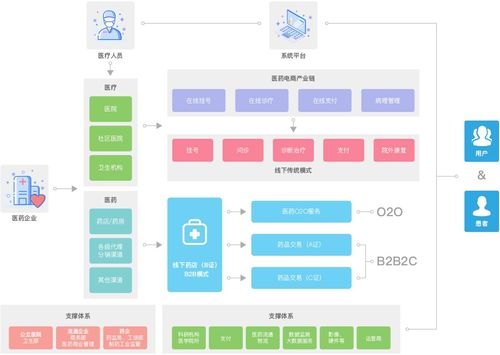 建设医疗行业管理系统,适应互联网冲击,提升灵活度