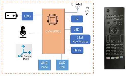 基于infineon soc蓝牙cyw20835之智能遥控器方案