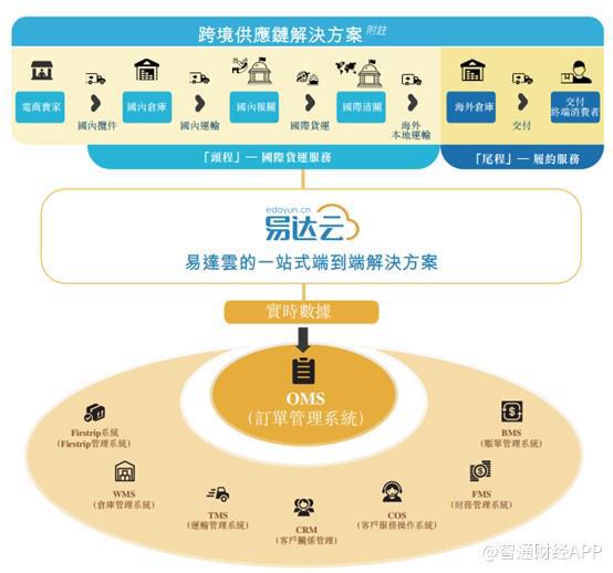 新股前瞻丨易达云:业绩波动+大客户依赖,跨境电商SaaS又一种子选手?