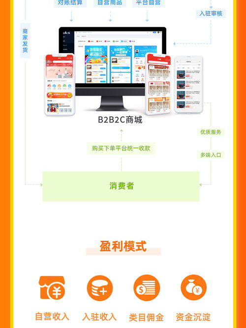 商城系统 java商城系统,系统包含商品管理 订单管理 运费模板 规格管理 会员管理 运营管理 内容管理 统计报表等模块